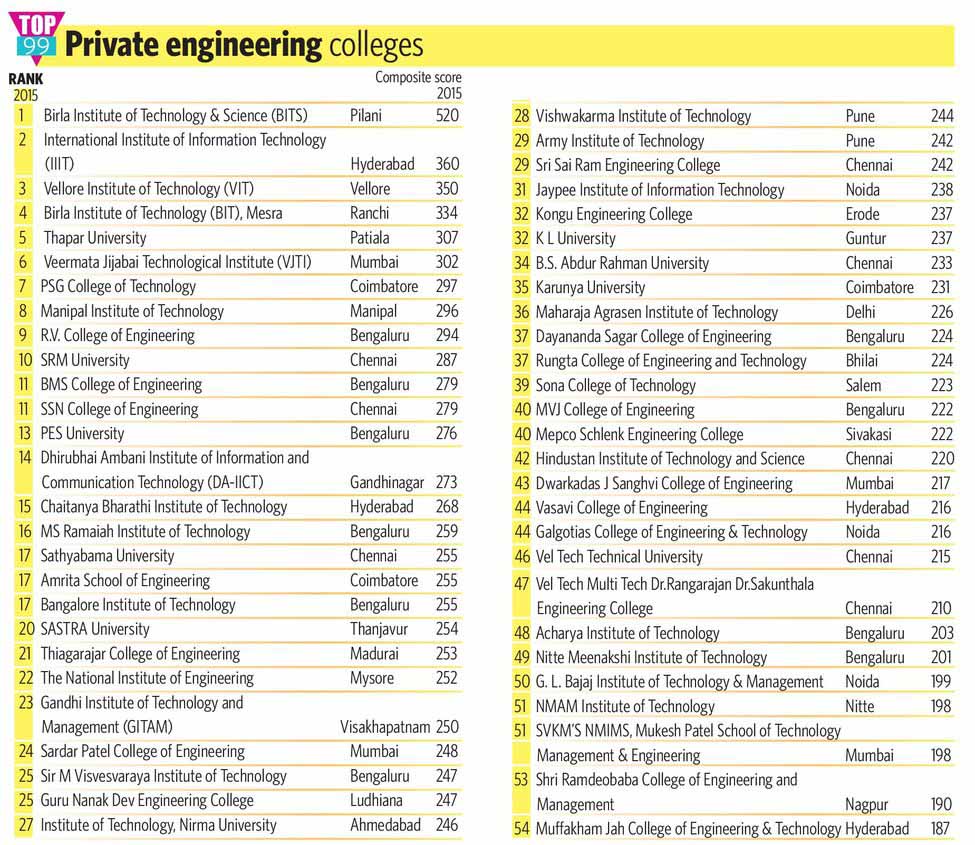 74-1-TOP-99-Private-engineering-colleges