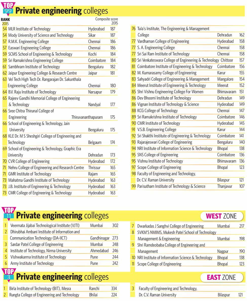 78-2-TOP-99-Private-engineering-colleges