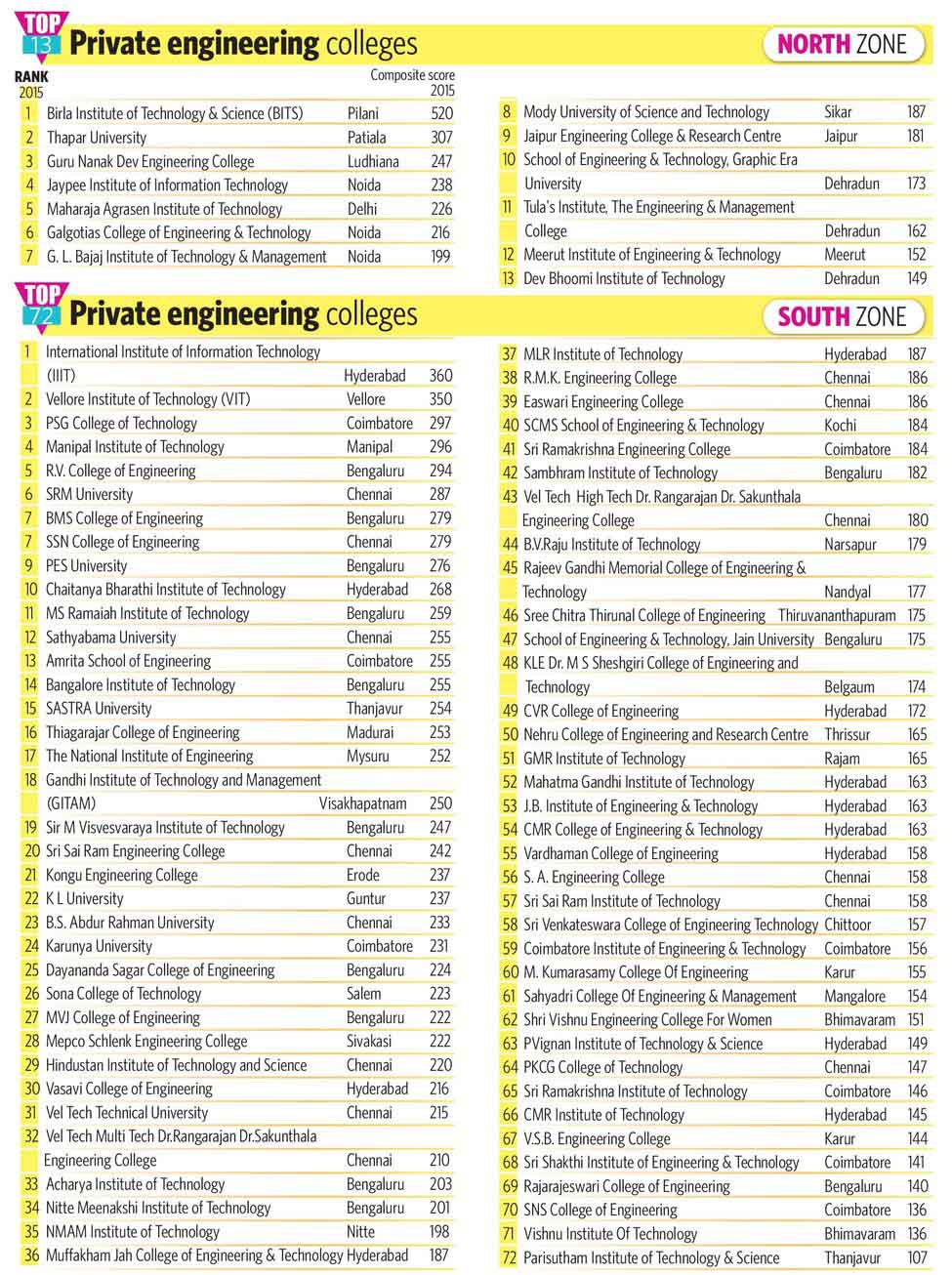 80-TOP-13-Private-engineering-colleges
