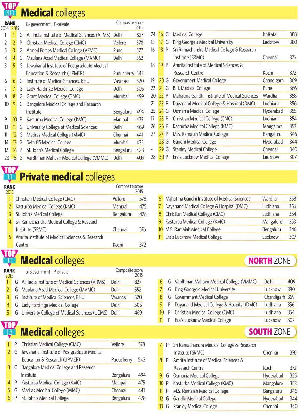 82-Medical