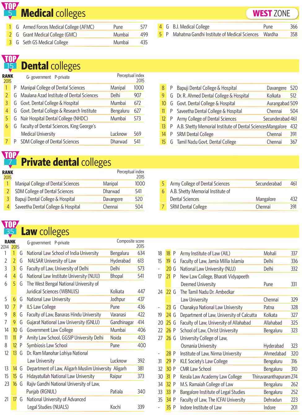 84-Medical-colleges