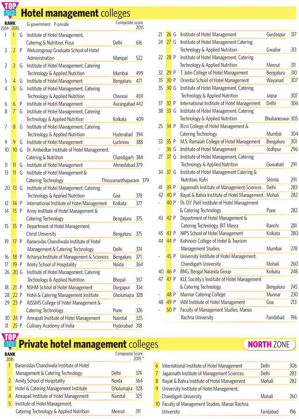 88-Hotel-management-colleges