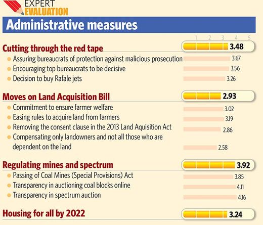 Administrative measures