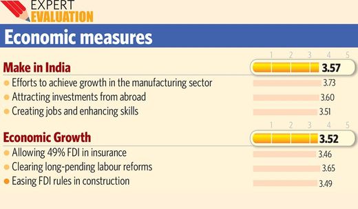 Economic measures