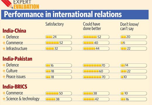 Performance in international relations