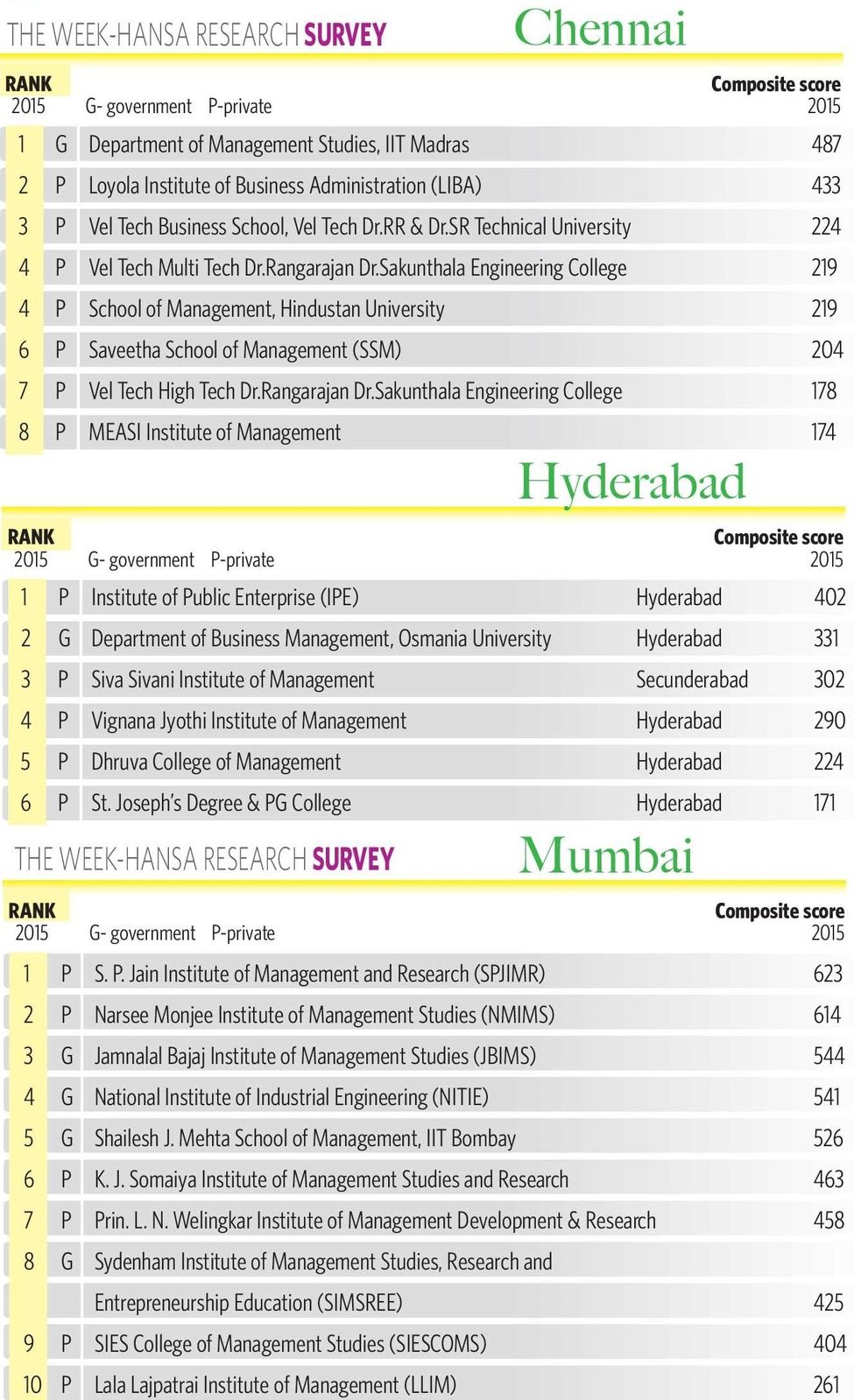 THE WEEK-Hansa Research Survey