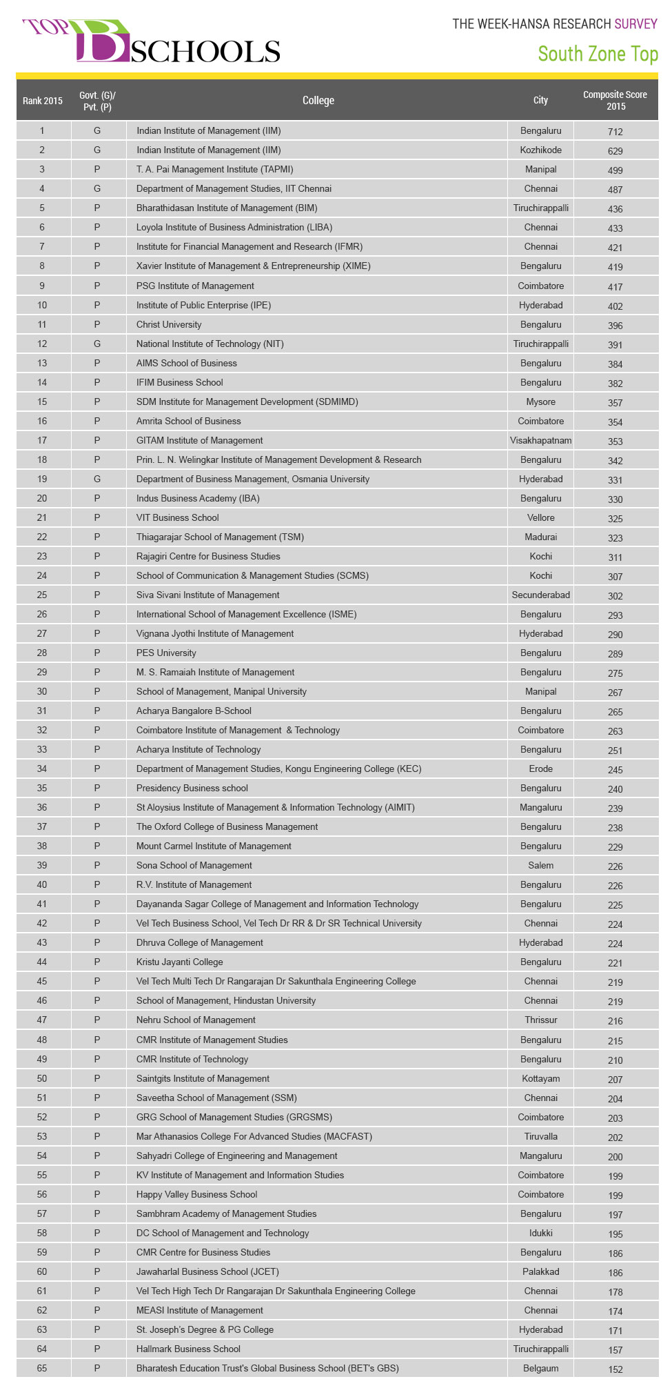 THE WEEK-Hansa Research Survey