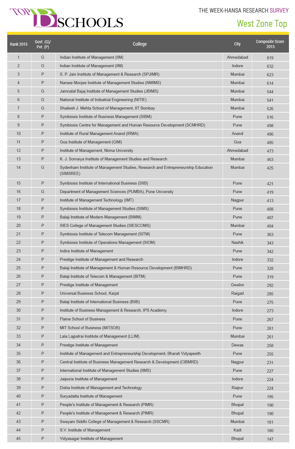 THE WEEK-Hansa Research Survey