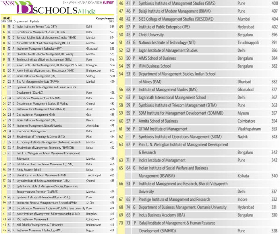 THE WEEK-Hansa Research Survey