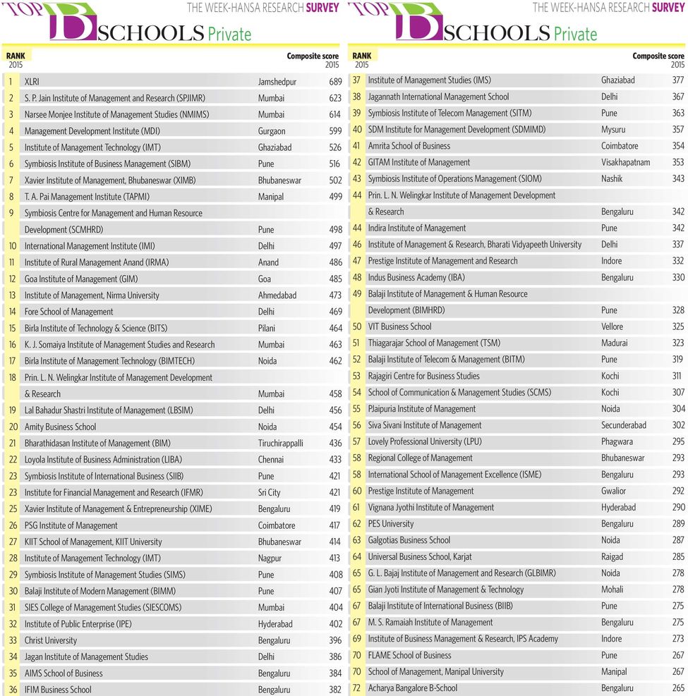 THE WEEK-Hansa Research Survey