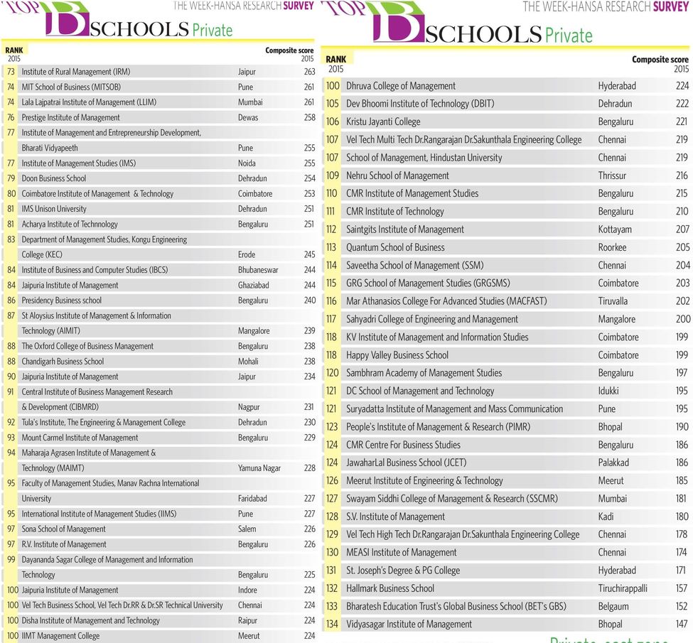 THE WEEK-Hansa Research Survey