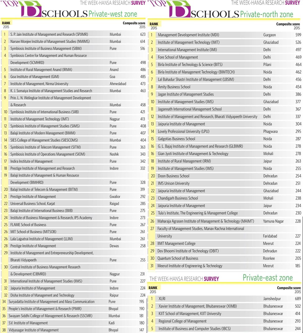 THE WEEK-Hansa Research Survey