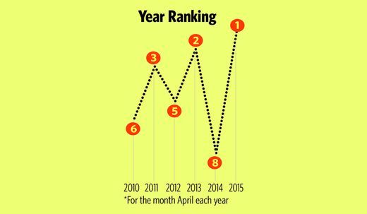 Year Ranking