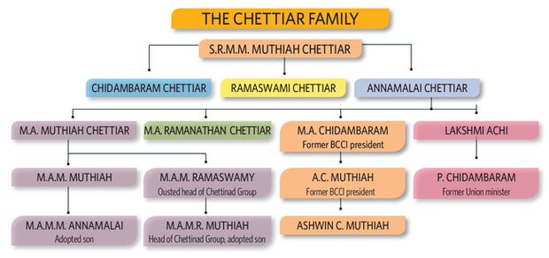 The Chettiar Family