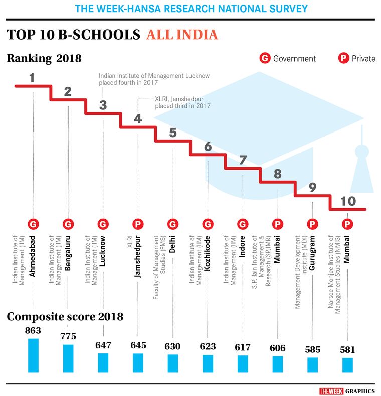 Best Business Schools 2018 - The Week