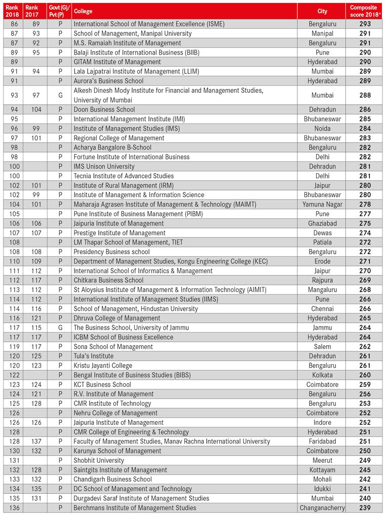 Best Business Schools 2018 - The Week