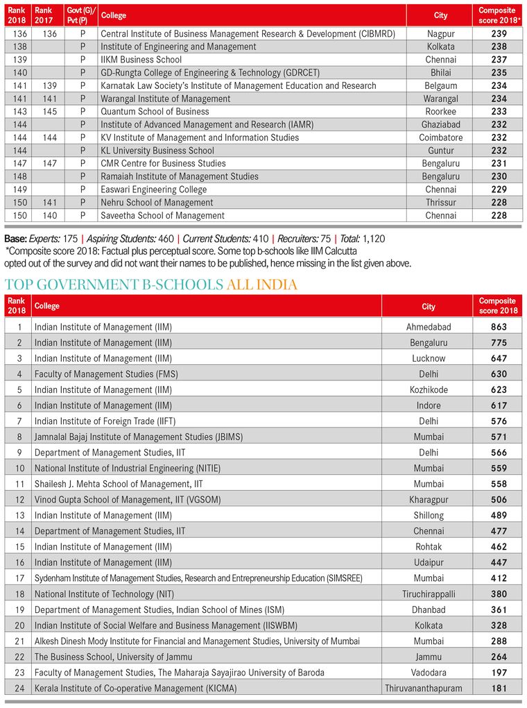 Best Business Schools 2018 - The Week