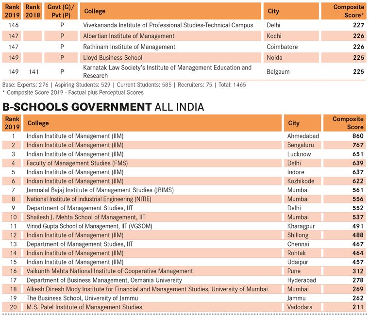 Best B-Schools Survey 2019 - All India