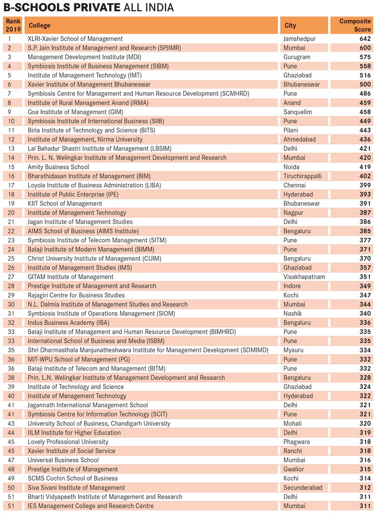 Best B-Schools Survey 2019 - All India