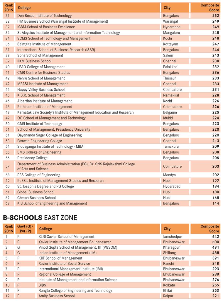 Best B-Schools Survey 2019 - South-Zone