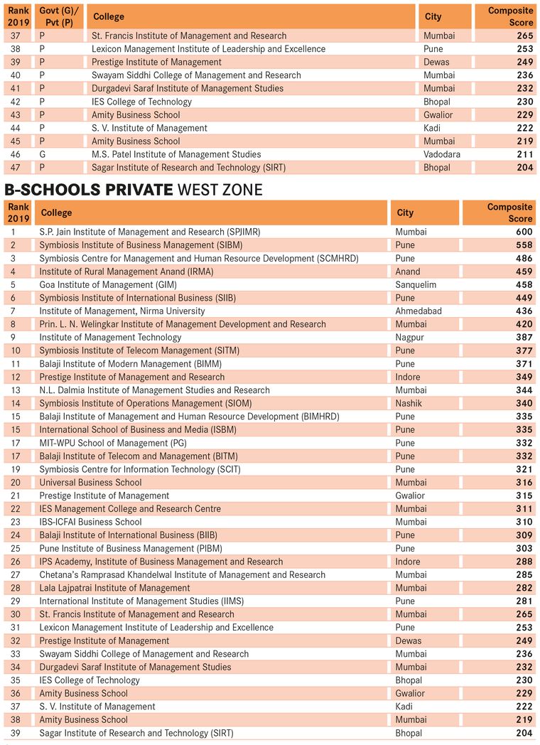 Best B-Schools Survey 2019 - EastT Zone