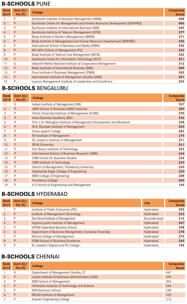 Best B-Schools Survey 2019 - Pune