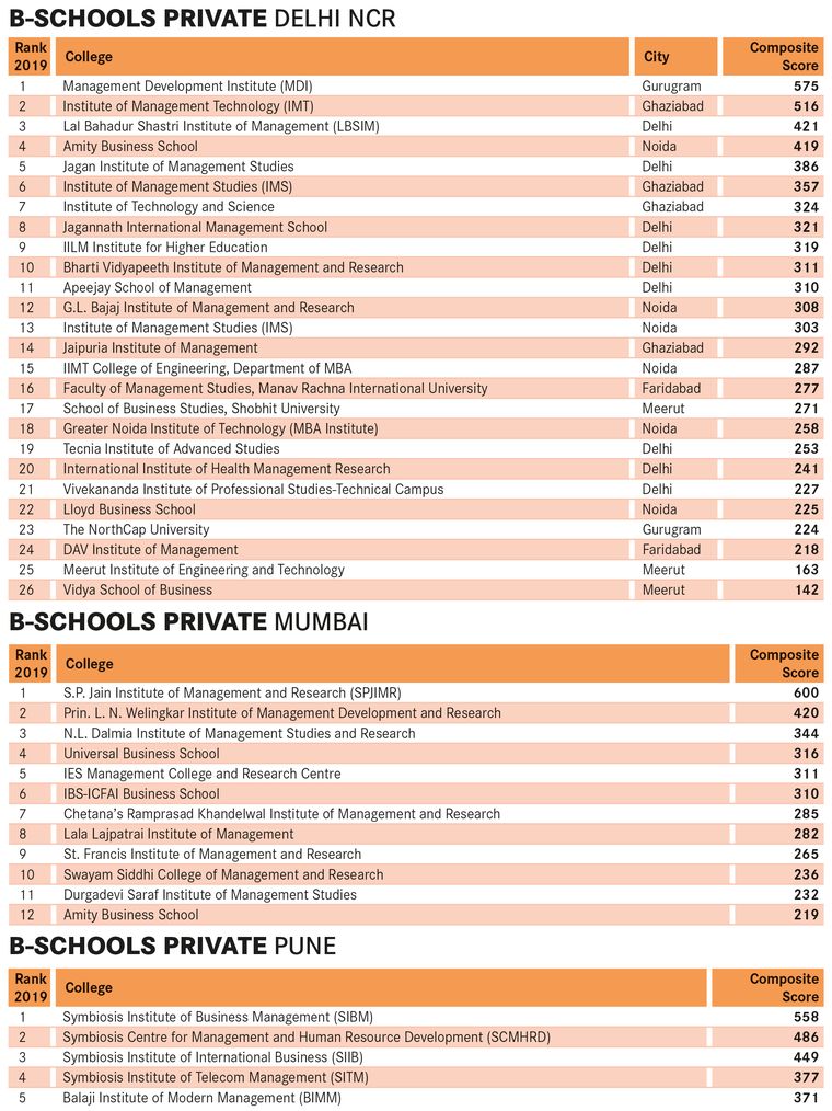 Best B-Schools Survey 2019 - Delhi-Ncr