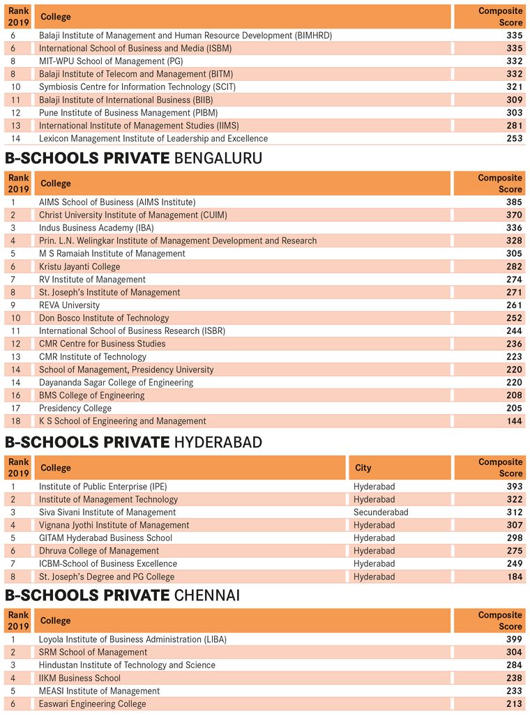 Best B-Schools Survey 2019 - Bengaluru