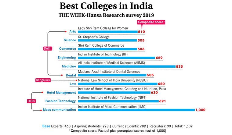 90-Best-colleges-in-india-new