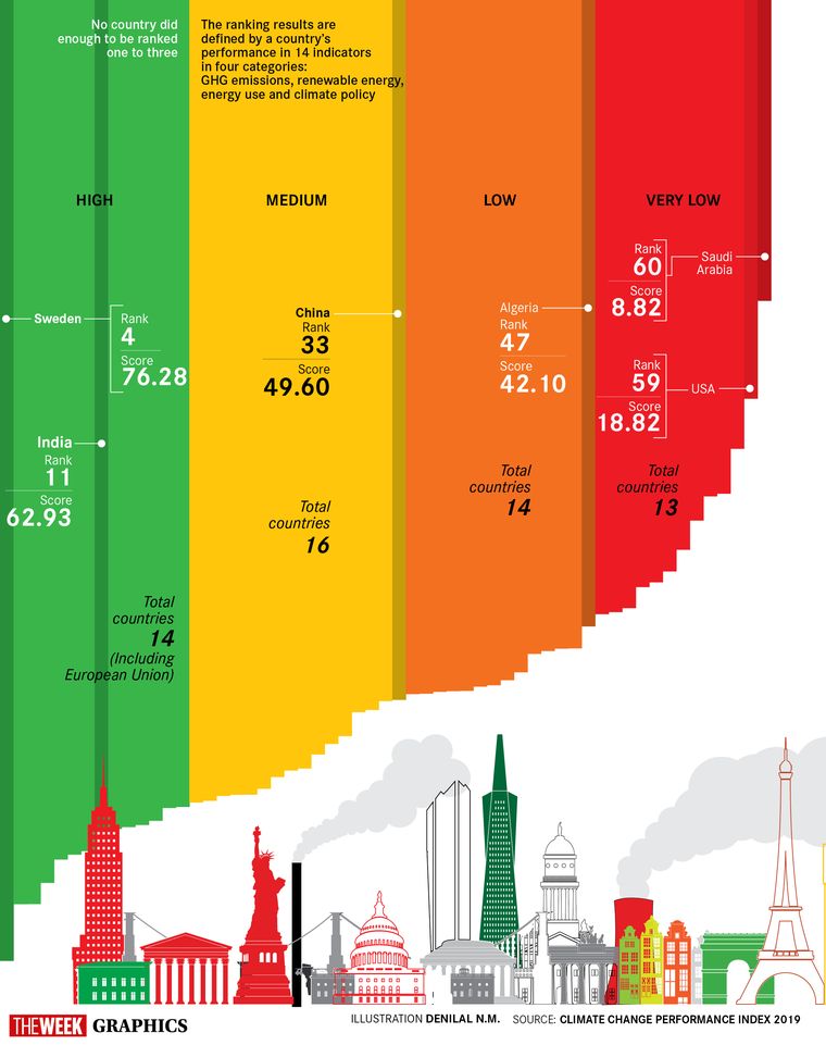 climate-change-performance-index-india-rank-11-the-week