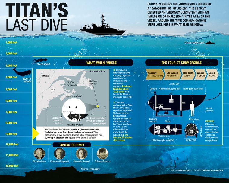 Titan sub implosion: What Hamish Harding told THE WEEK, 2 years before ...