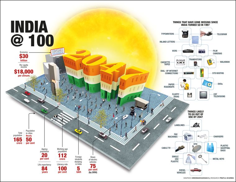 essay on vision for india 2047 in english