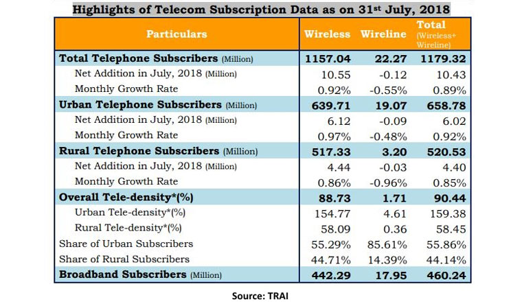 trai-data-usage