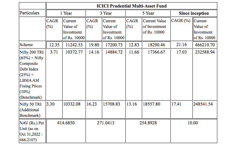 Icici Prudential Multi Asset Fund Successfully Completes 20 Years The Week 4354