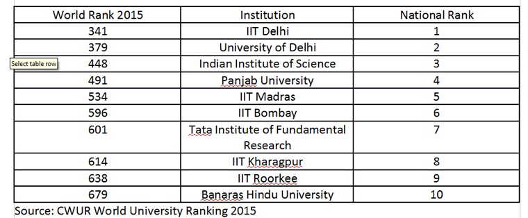 Amid rising teacher shortage, Indian universities’ rankings drop