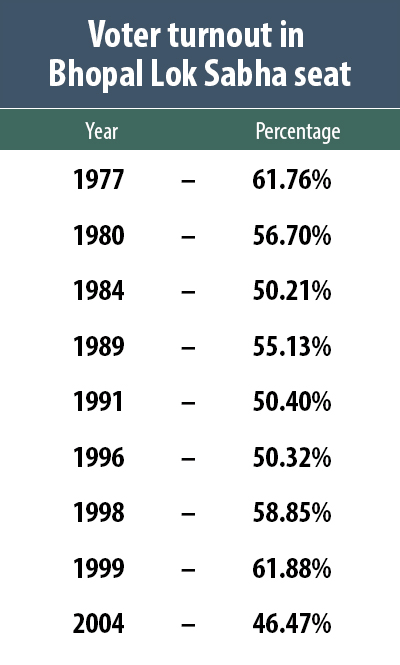 Voter-turnout-in-Bhopal-Lok-Sabha-seat