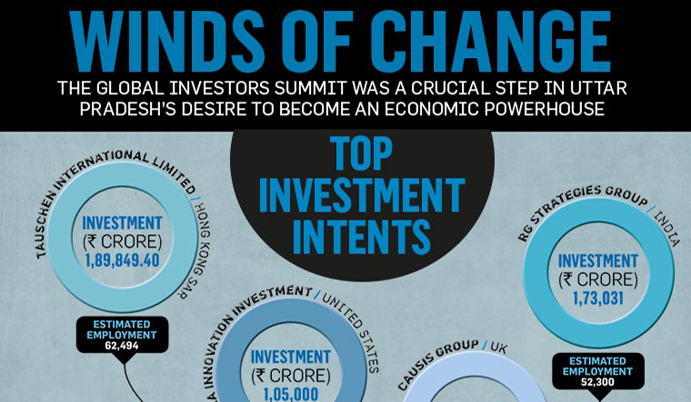 UP: Top investment intents