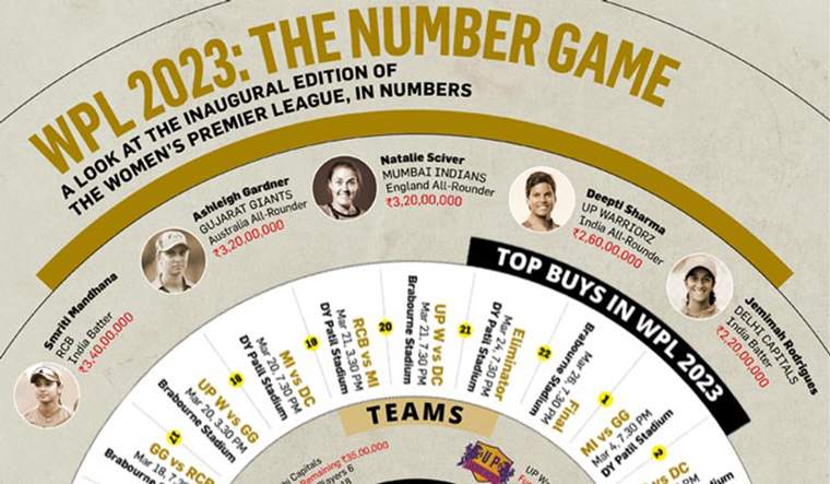 WPL 2023: The number game