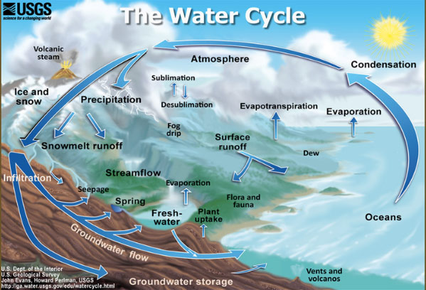 human-impact-on-water-cycle-credit-US-Geological-Survey