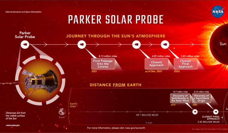 parker-solar-probe-close-to-sun-CREDIT-NASA