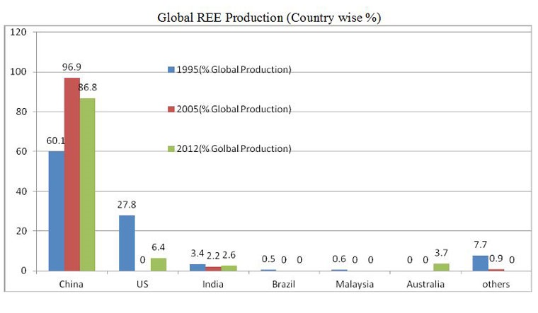 Source: UNCTAD Secretariat from Mineral Commodity Summaries (various issues), US Geological Survey