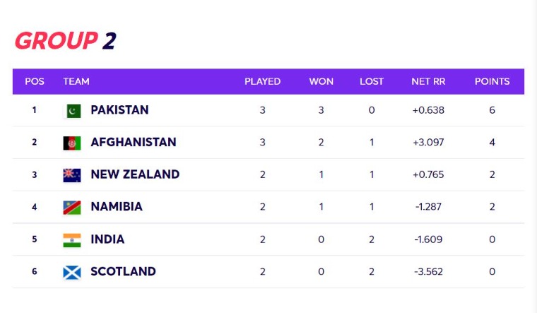 How India could still reach the T20 World Cup semifinals - The Week