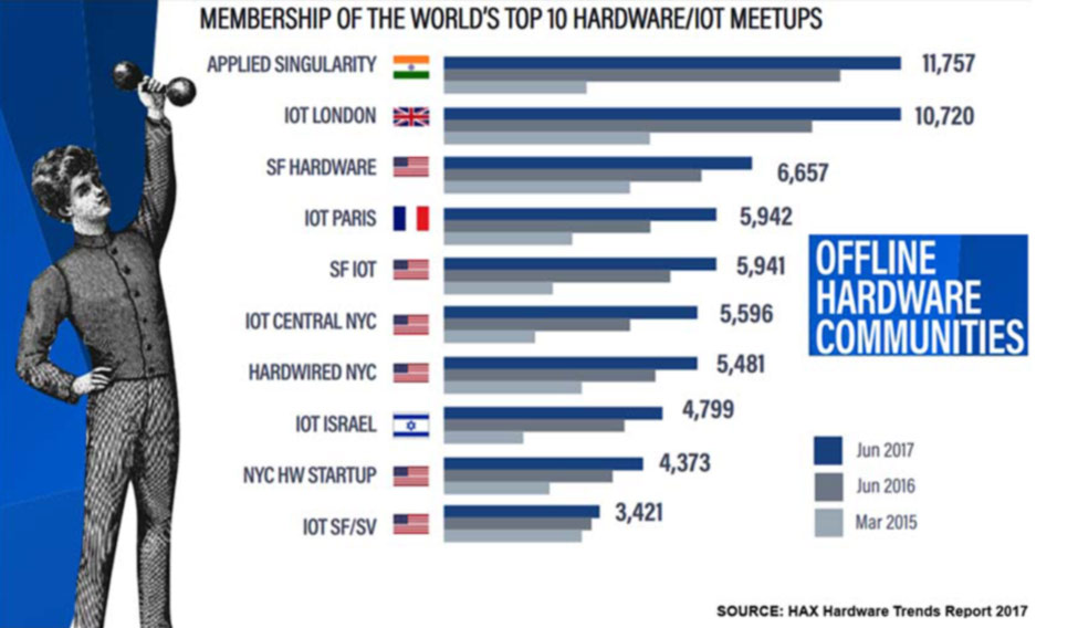 India is home to world's largest hardware & IoT community