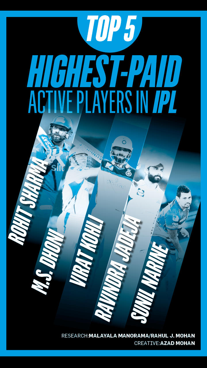 Top 5 highest-paid active players in IPL