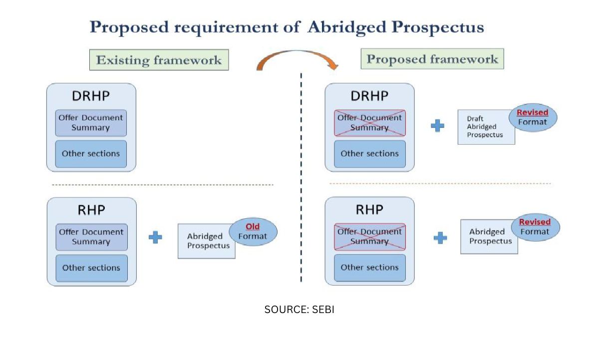 Sebi Process Tree What are the new changes to IPO documentation from SEBI? - The Week