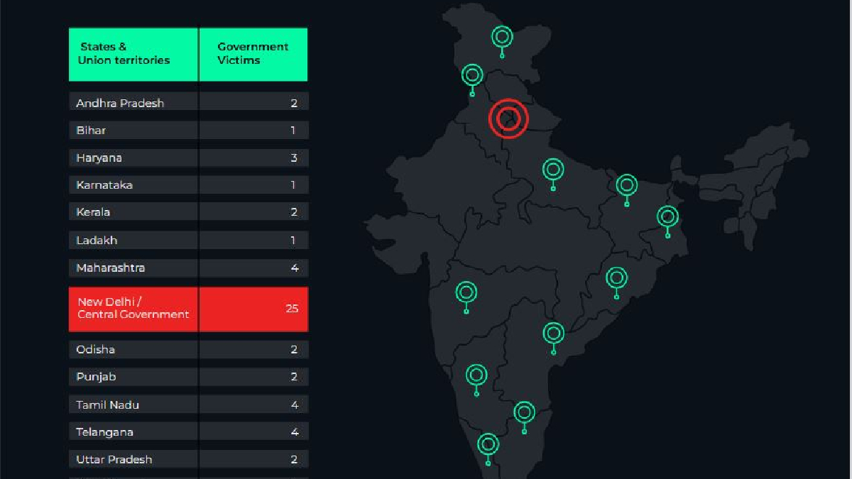 State-wise chart of cyberattacks in India | Source: ‘India Breach Report’ by FalconFeed State-wise chart of cyberattacks in India | Source: ‘India Breach Report’ by FalconFeed